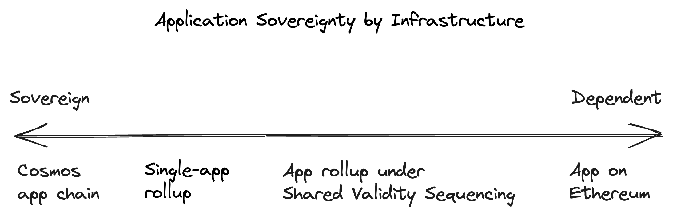 Application Sovereignty