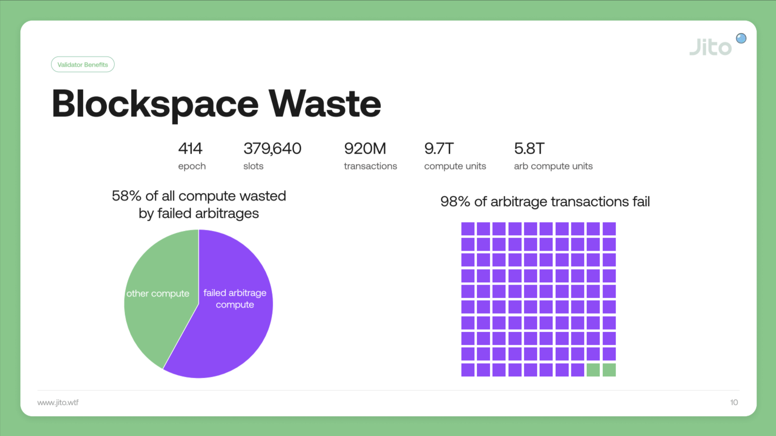 Blockspace waste