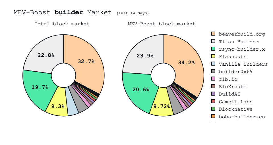 Block builder market share