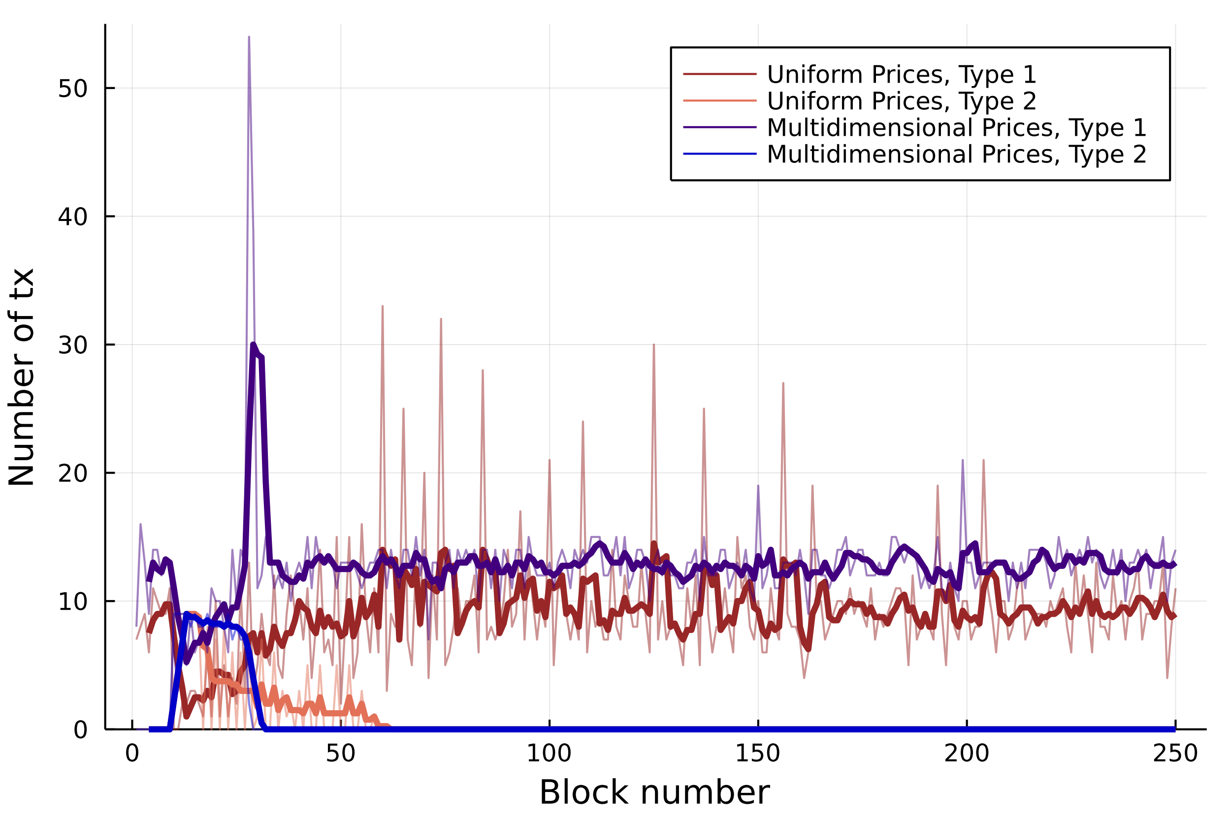 Distribution shift