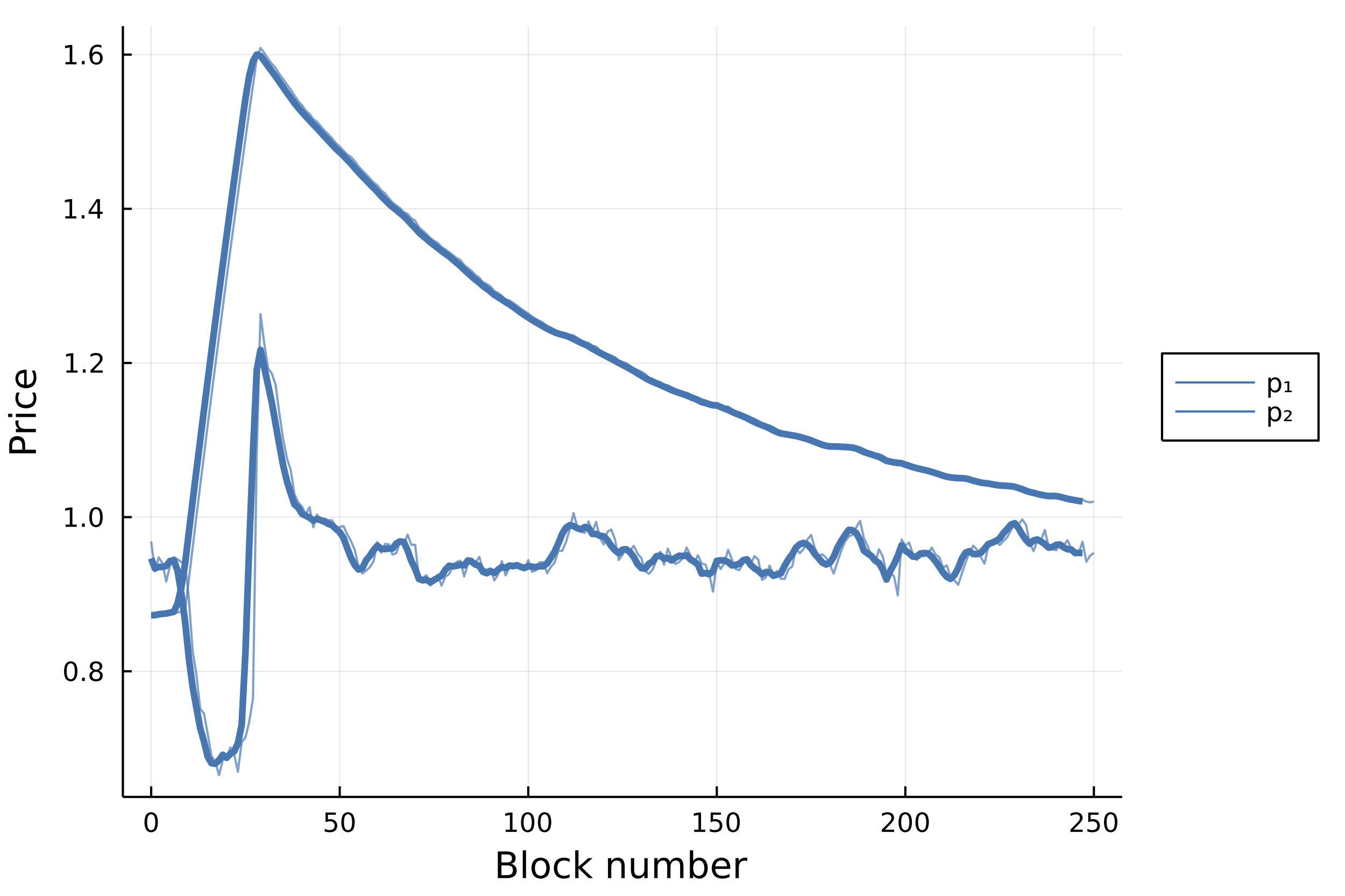 Distribution shift