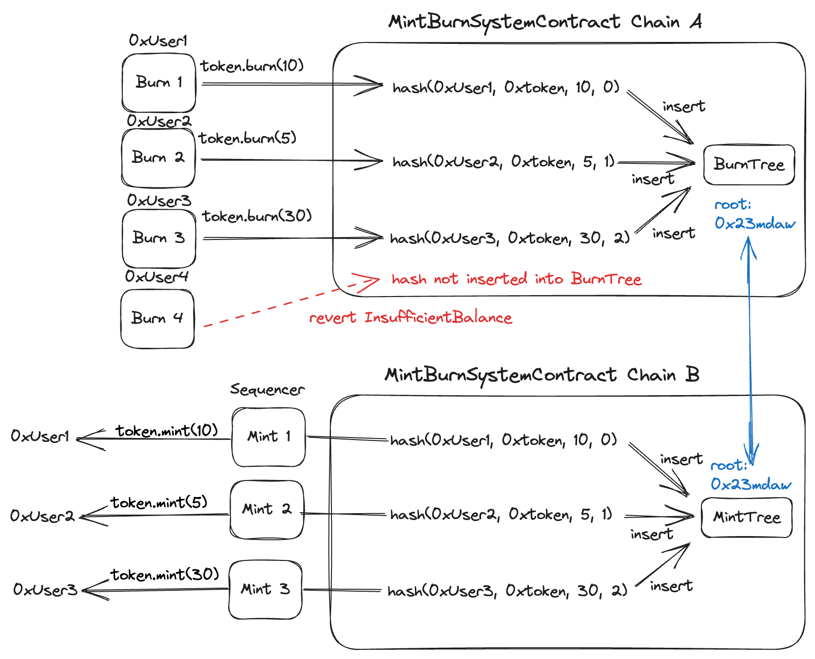 Mint Burn Architecture