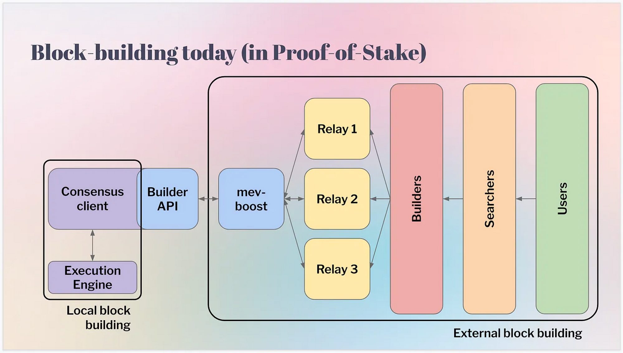 PBS under MEV-Boost