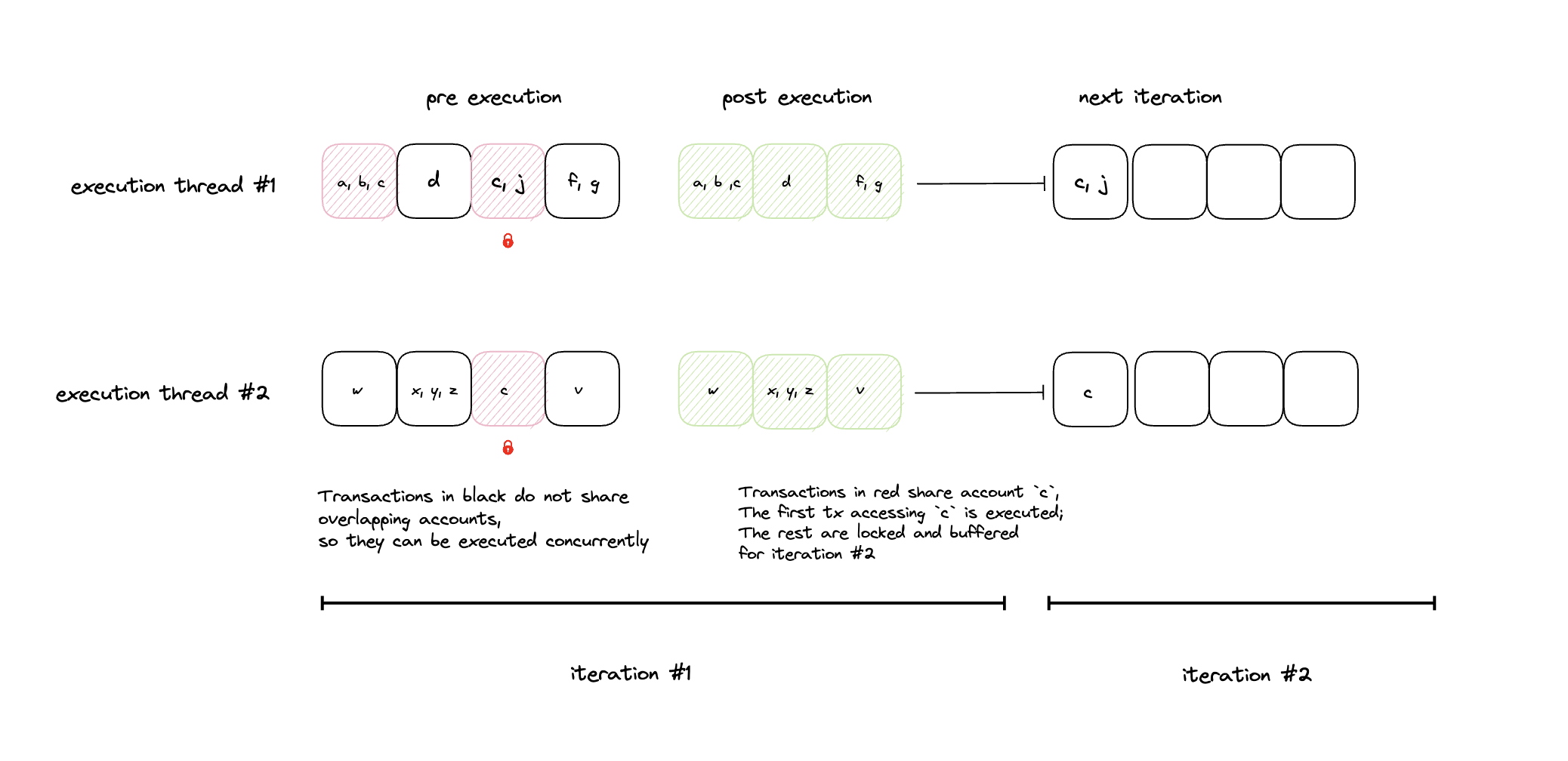 In the above diagram, each box represents a single transaction. Each transaction is labeled with the accounts it locks. Execution thread 1 locks accounts [a,b,c], [d], fails to lock [c,j], and [f,g]. Execution thread 2 locks accounts [w], [x,y,z], fails to lock [c], and [v]. The remaining transactions are re-scheduled for future execution.