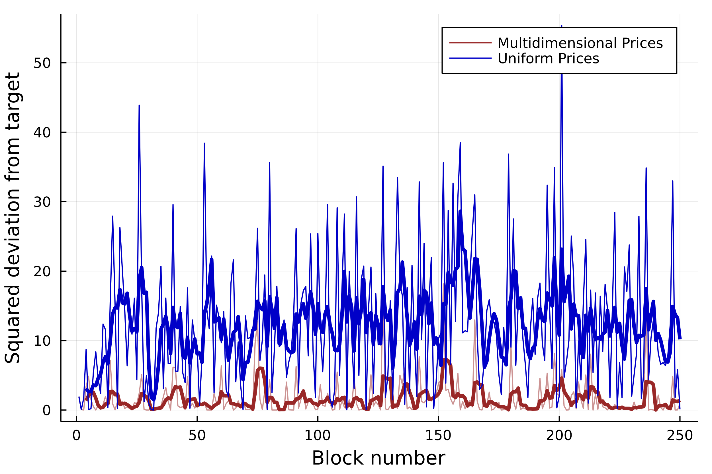 Steady state behavior