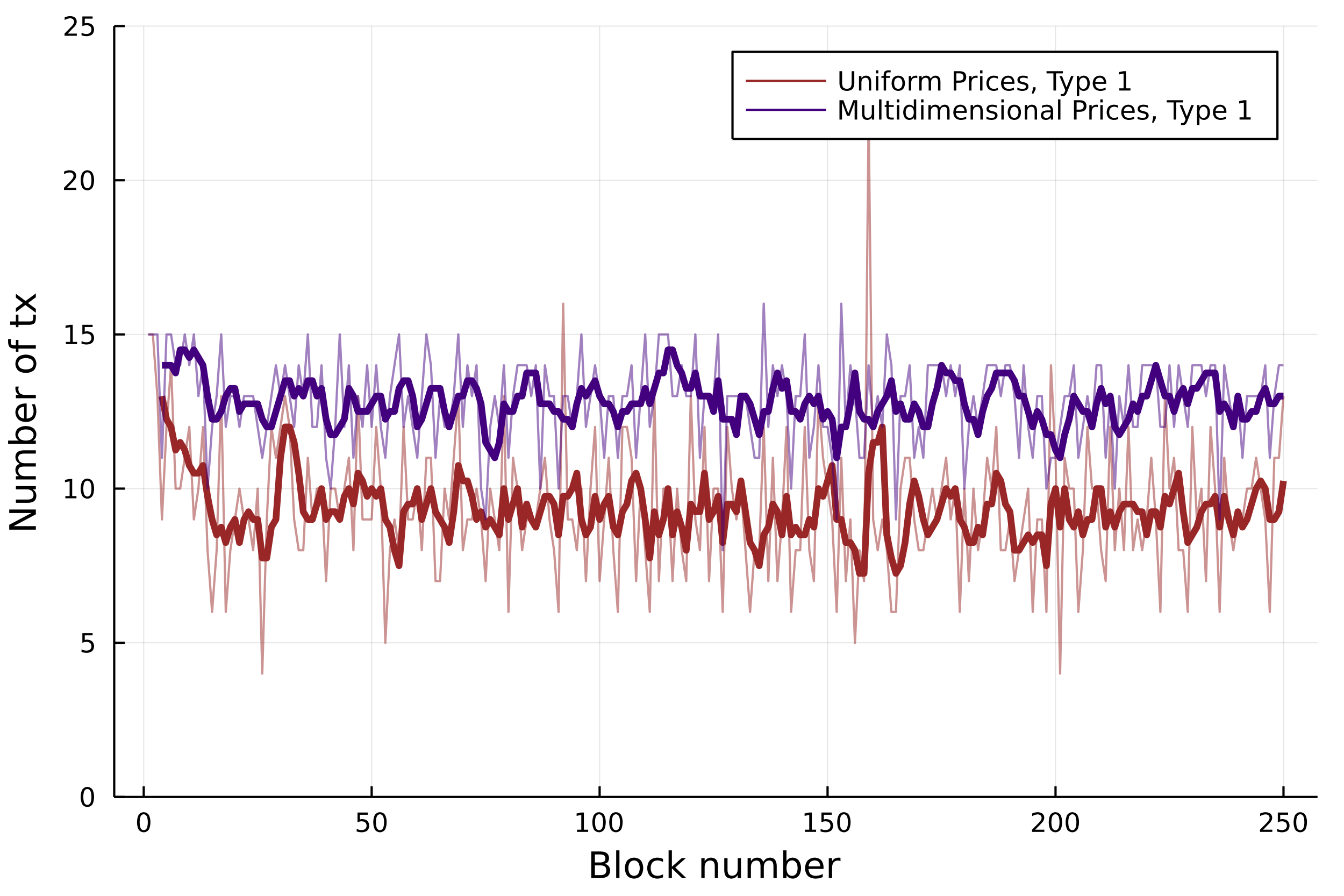 Steady state behavior