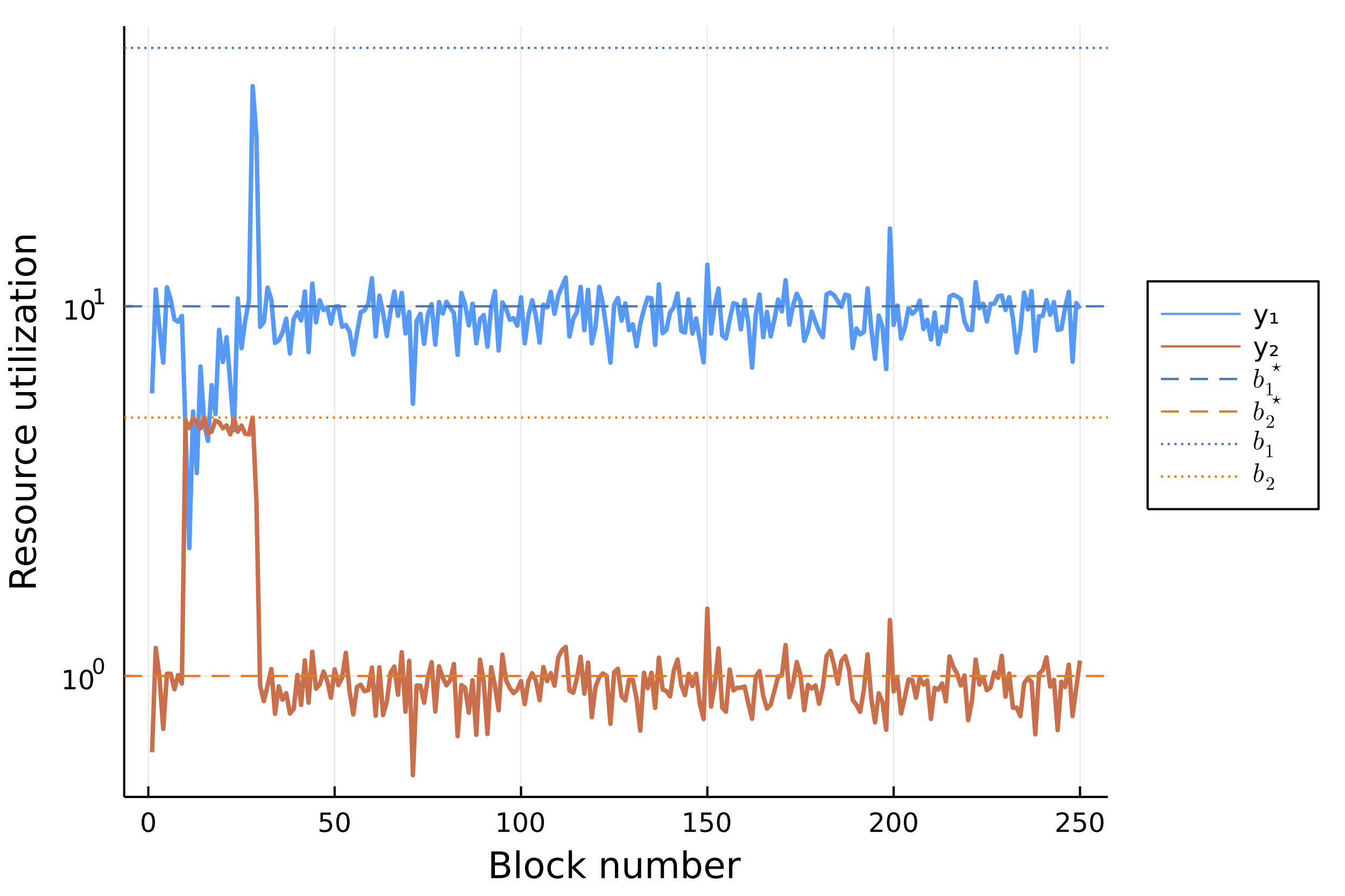 Throughput