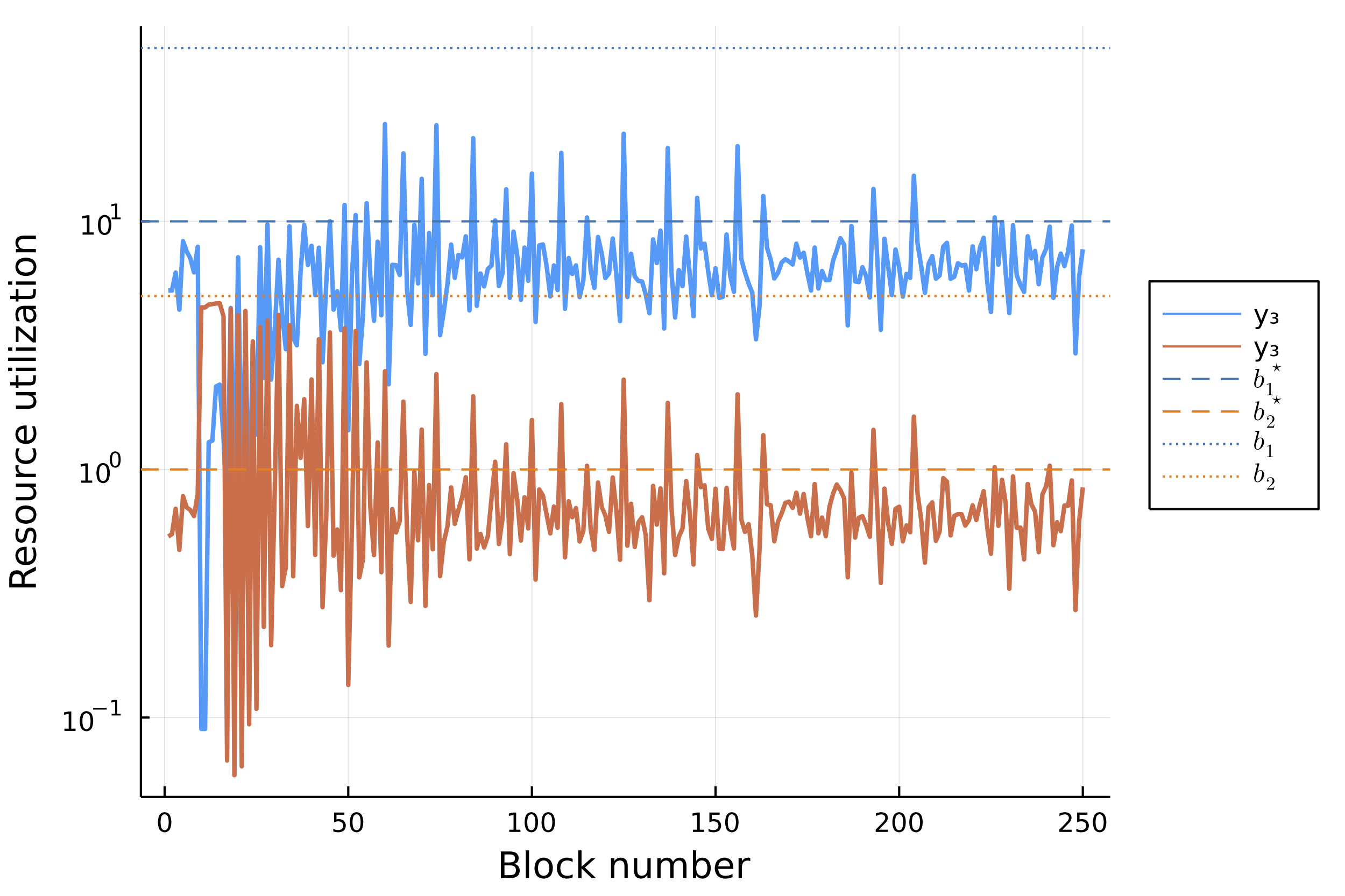 Throughput